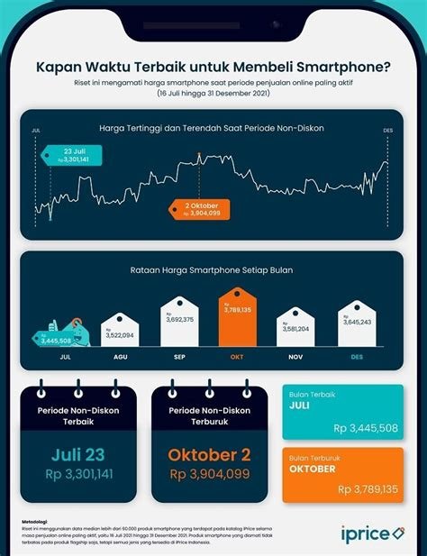 Promo Pulsa Murah: Kapan Waktu Terbaik untuk Membeli?